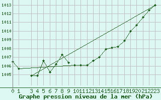 Courbe de la pression atmosphrique pour Mejrup