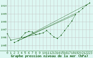 Courbe de la pression atmosphrique pour Gumpoldskirchen