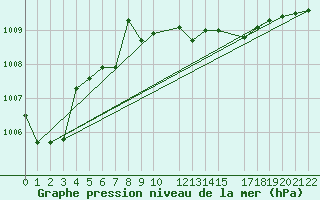 Courbe de la pression atmosphrique pour Yenierenkoy