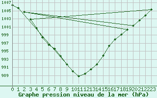 Courbe de la pression atmosphrique pour Noyarey (38)