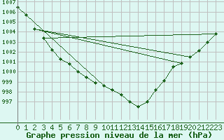 Courbe de la pression atmosphrique pour Beitem (Be)