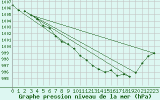 Courbe de la pression atmosphrique pour Ballypatrick Forest