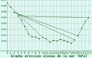 Courbe de la pression atmosphrique pour Pertuis - Grand Cros (84)