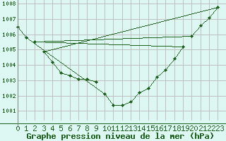 Courbe de la pression atmosphrique pour Usti Nad Orlici