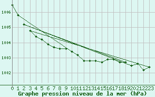 Courbe de la pression atmosphrique pour Horn