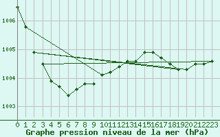 Courbe de la pression atmosphrique pour Lannion (22)