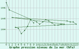 Courbe de la pression atmosphrique pour Aultbea