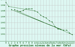 Courbe de la pression atmosphrique pour Shobdon