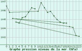 Courbe de la pression atmosphrique pour Pully-Lausanne (Sw)