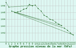 Courbe de la pression atmosphrique pour St Peter-Ording