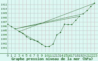 Courbe de la pression atmosphrique pour Biscarrosse (40)