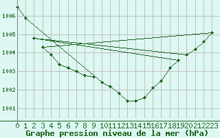 Courbe de la pression atmosphrique pour Wunsiedel Schonbrun