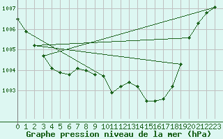 Courbe de la pression atmosphrique pour Tomelloso