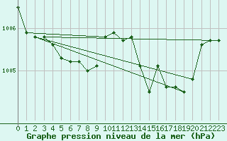 Courbe de la pression atmosphrique pour Cap Mele (It)