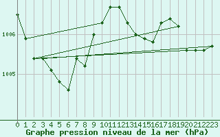 Courbe de la pression atmosphrique pour Lobbes (Be)