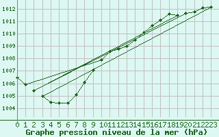 Courbe de la pression atmosphrique pour Hereford/Credenhill