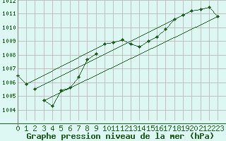 Courbe de la pression atmosphrique pour Giessen