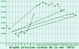 Courbe de la pression atmosphrique pour Cabo Busto