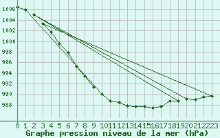 Courbe de la pression atmosphrique pour Albemarle