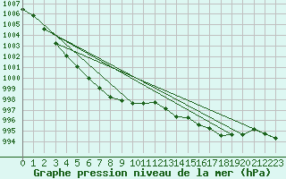 Courbe de la pression atmosphrique pour Nottingham Weather Centre