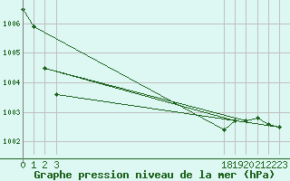 Courbe de la pression atmosphrique pour Gaustatoppen