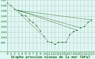 Courbe de la pression atmosphrique pour Chieming