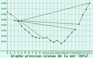 Courbe de la pression atmosphrique pour Landivisiau (29)