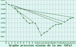 Courbe de la pression atmosphrique pour Aadorf / Tnikon