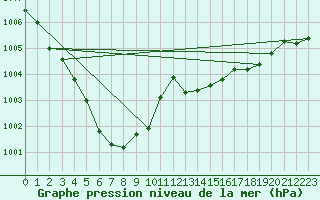 Courbe de la pression atmosphrique pour Biscarrosse (40)