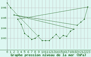 Courbe de la pression atmosphrique pour Tarbes (65)