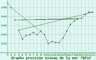 Courbe de la pression atmosphrique pour Cevio (Sw)