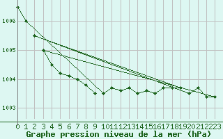 Courbe de la pression atmosphrique pour Holbaek