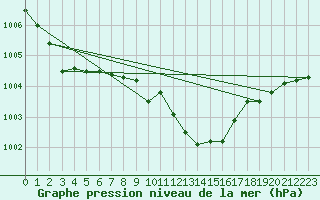 Courbe de la pression atmosphrique pour Capo Caccia