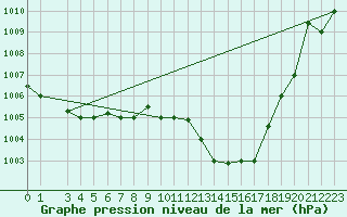Courbe de la pression atmosphrique pour Sfax El-Maou