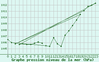 Courbe de la pression atmosphrique pour Weihenstephan