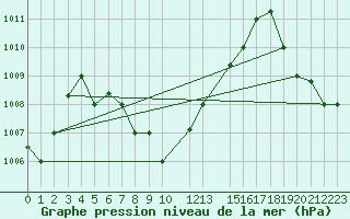 Courbe de la pression atmosphrique pour Male