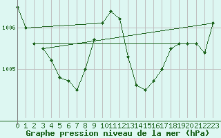 Courbe de la pression atmosphrique pour Malbosc (07)