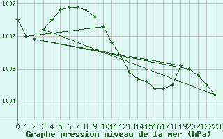 Courbe de la pression atmosphrique pour Izmir