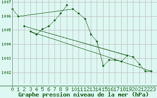 Courbe de la pression atmosphrique pour Roissy (95)