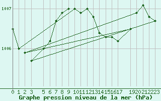 Courbe de la pression atmosphrique pour Melle (Be)