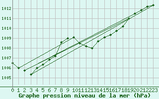 Courbe de la pression atmosphrique pour Chur-Ems