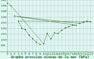 Courbe de la pression atmosphrique pour Niort (79)