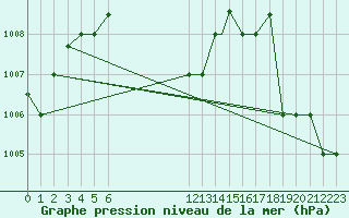 Courbe de la pression atmosphrique pour Tela