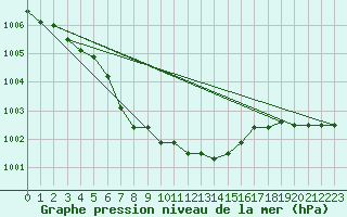 Courbe de la pression atmosphrique pour Jomala Jomalaby