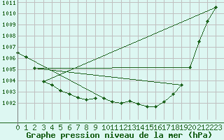 Courbe de la pression atmosphrique pour Kauhava