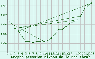 Courbe de la pression atmosphrique pour Melle (Be)