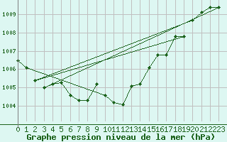 Courbe de la pression atmosphrique pour Wunsiedel Schonbrun