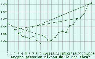 Courbe de la pression atmosphrique pour Dole-Tavaux (39)