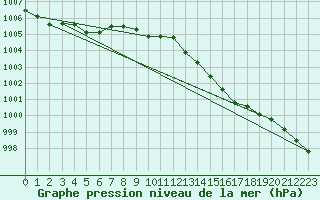Courbe de la pression atmosphrique pour Mace Head