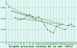 Courbe de la pression atmosphrique pour Gros-Rderching (57)